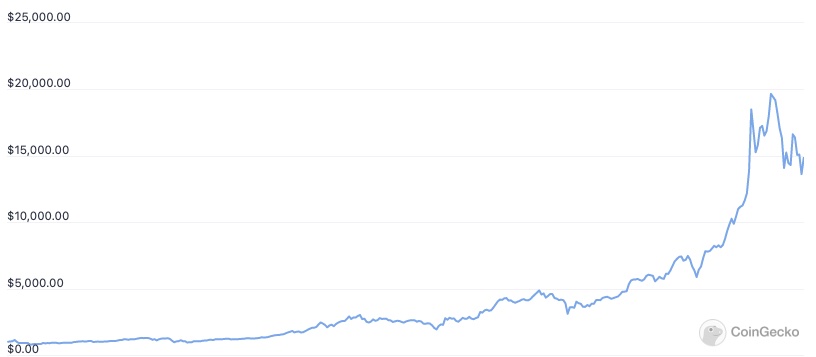 price chart of bitcoin in 2017