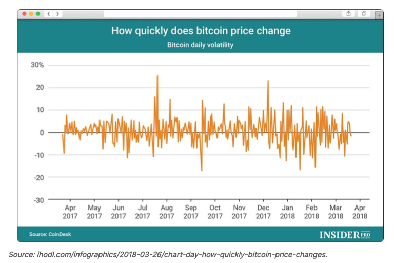 example of how much the price of bitcoin swings